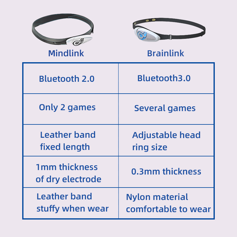 Brainlink Lite EEG Dry Electro - Meditation Headband Eeg บทวิจารณ์และราคา